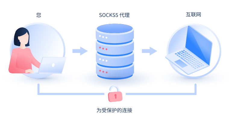 【莱芜代理IP】什么是SOCKS和SOCKS5代理？